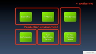 Production environment
Back Ofﬁce FTP Server Web Services
Job Scheduler
In-App
Purchase
Service
Push
Notiﬁcation
Service
4 applications
 