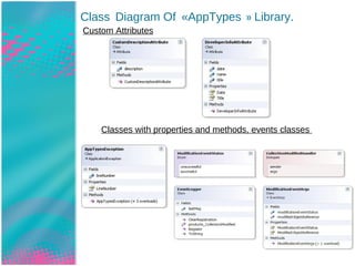 Class   Diagram Of   «AppTypes   »  Library.   Custom Attributes   Classes with properties and methods, events classes  