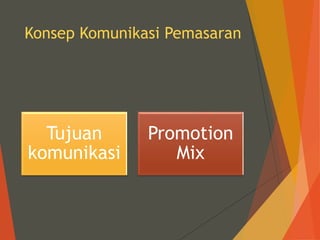 Konsep Komunikasi Pemasaran
Tujuan
komunikasi
Promotion
Mix
 