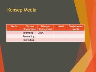 Konsep Media
Media Tujuan
Komunikasi
Tahapan
Komunikasi
Lokasi Penjadwalan
Media
Informing AIDA
Persuading
Reminding
 