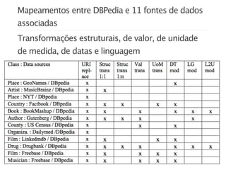 Mapeamentos entre DBPedia e 11 fontes de dados
associadas
Transformações estruturais, de valor, de unidade
de medida, de datas e linguagem
 