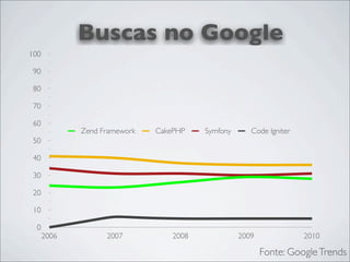 Buscas no Google
100

 90

 80

 70

 60
             Zend Framework   CakePHP    Symfony      Code Igniter
 50

 40

 30

 20

 10

  0
      2006         2007           2008             2009              2010

                                                          Fonte: Google Trends
 