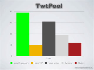 TwtPool
40




30




20




10




 0
                                Usam

     Zend Framework   CakePHP    Code Igniter   Symfony        Outro

                                                          http://twtpoll.com/r/d1ulz2
 