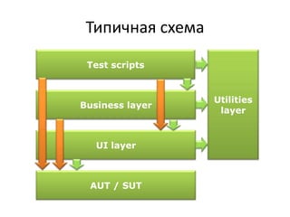 Типичная схема<br />Utilities layer<br />Test scripts<br />Business layer<br />UI layer<br />AUT / SUT<br />