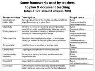 Some frameworks used by teachers
                      to plan & document teaching
                       (adapted from Falconer & Littlejohn, 2009)

Representation Description                                                     Target users
Module plan or      Text based overview of the module, usually available as    Tutors
master folder       a Word document or in paper form                           Programme leaders
                                                                               External examiners
Case study          Narrative overview of a teaching & learning situation –    Tutors
                    ranging from entire module to single classroom activity    Course developers
Briefing document   Narrative overview of a teaching & learning situation,     Tutors
                    focusing on class management issues                        Programme leaders
                                                                               External examiners
Pattern overview    Structured, text-based structured way of analysing a       Tutors
                    pedagogic problem & conveying best practice solution       Course developers
                                                                               Technical developers
Contents table      List of contents of a module or a single class             Tutors
                                                                               Students
Concept map         Mapping of concepts and/or learning activities             Tutors
                                                                               Students
Learning design     Sequence of learning activities, sometimes shown           Tutors
sequence            diagrammatically                                           Students
                                                                               Technical developers
Storyboard          Mapping of concepts and/or learning activities             Tutors
                                                                               Instructional designers
Lesson plan         Matrix mapping learning activities against a timescale -   Tutors
                    lesson plans are commonly used in Further Education
 