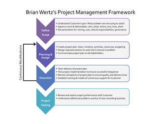Brian Wertz’s Project Management Framework
                                               • Understand Customer’s pain: What problem are we trying to solve? 
                                               • Agree on aims & deliverables: who, what, where, why, how, when
                                   Define      • Set parameters for: timing, cost, roles & responsibilities, governance

                                   Scope
Continuous Recalibrations




                                               • Create project plan: team, timeline, activities, resources, budgeting
                                               • Design required solution to solve the Customer’s problem
                                               • Communicate project plan to all stakeholders
                                 Planning & 
                                   Design


                                               •   Team delivery of project plan
                                               •   Test project implementation to ensure successful integration 
                                               •   Monitor all aspects of project plan to ensure quality and delivery time
                                 Execution     •   Establish training & modes of continuous support for Customer




                                               • Review and report project performance with Customer
                                               • Understand additional problems worthy of new consulting business
                                  Project 
                                  Closing
 