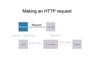 Making an HTTP request
Router
Controller Model
Browser
View
Request
Dispatch
Fetch dataPush data
Render Response
 