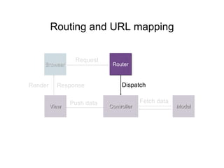 Routing and URL mapping
Router
Controller Model
Browser
View
Request
Dispatch
Fetch dataPush data
Render Response
 