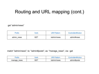 Routing and URL mapping (cont.)
get “admin/news”
match "admin/news", to: "admin#posts", as: "manage_news", via: :get
Prefix Verb URI Pattern Controller#Action
admin_news GET /admin/news admin#news
Prefix Verb URI Pattern Controller#Action
manage_news GET /admin/news admin#posts
 
