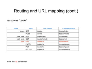 Routing and URL mapping (cont.)
resources “books”
Note the :id parameter
Prefix Verb URI Pattern Controller#Action
books GET /books books#index
POST /books books#create
new_book GET /books/new books#new
edit_book GET /books/:id/edit books#edit
book GET /books/:id books#show
PATCH /books/:id books#update
PUT /books/:id books#update
DELETE /books/:id books#destroy
 
