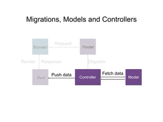 Migrations, Models and Controllers
Router
Controller Model
Browser
View
Request
Dispatch
Fetch dataPush data
Render Response
 