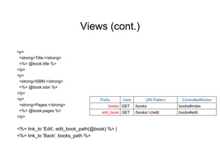 Views (cont.)
<p>
<strong>Title:</strong>
<%= @book.title %>
</p>
<p>
<strong>ISBN:</strong>
<%= @book.isbn %>
</p>
<p>
<strong>Pages:</strong>
<%= @book.pages %>
</p>
<%= link_to 'Edit', edit_book_path(@book) %> |
<%= link_to 'Back', books_path %>
Prefix Verb URI Pattern Controller#Action
books GET /books books#index
edit_book GET /books/:id/edit books#edit
 