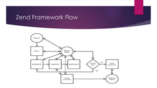 Zend Framework Flow
 
