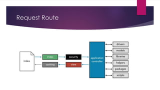 Request Route
 