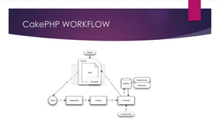 CakePHP WORKFLOW
 