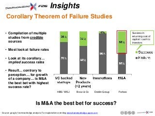 Insights
Corollary Theorem of Failure Studies
Is M&A the best bet for success?
HBS/ WSJ
Source: google, frameworks2go analysis; For explanations see blog www.frameworks2go.quora.com
Success in
returning cost of
capital / cash to
investors
Booz & Co Doblin Group Forbes
• Compilation of multiple
studies from credible
sources
• Most look at failure rates
• Look at its corollary…
implied success rates
• Result… contrary to
perception… for growth
of a company… is M&A
the best bet with highest
success rate?
 