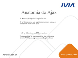 Anatomia do Ajax 5. A requisição é processada pelo servidor O servidor processa uma requisição como outra qualquer e devolve um XML ou um texto. 6. O servidor retorna um XML ou um texto É comum utilizar na resposta um texto com o objeto no formato JSON para ser processado na função callback. 