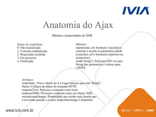 Anatomia do Ajax Métodos e propriedades do XHR Status do readyState 0: Não inicializado. 1: Conexão estabelecida. 2: Requisição recebida. 3: Em processo. 4: Finalizada. Métodos open(mode, url, boolean): inicializa a conexão e recebe os parametros mode (conexão), url e booleano (síncrono ou assíncrono). send("string"): Null para GET ou uma String dos parametros e valores para o POST. Atributos readyState: Troca valores de 0 a 4 que indicam que está “Ready”. Status: Códigos de status do response HTTP. responseText: Processa a resposta como texto. responseXML: Processa a resposta como um objeto XML. onreadystatechange: Propriedade que recebe uma função que é invocada quando o evento readystatechange é disparado. 