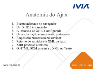 Anatomia do Ajax Evento acionado no navegador Um XHR é instanciado A instância do XHR é configurada Uma solicitação com conexão assíncrona Requisição processada no servidor Retorno do servidor em XML ou texto XHR processa o retorno O HTML DOM processa o XML ou Texto 