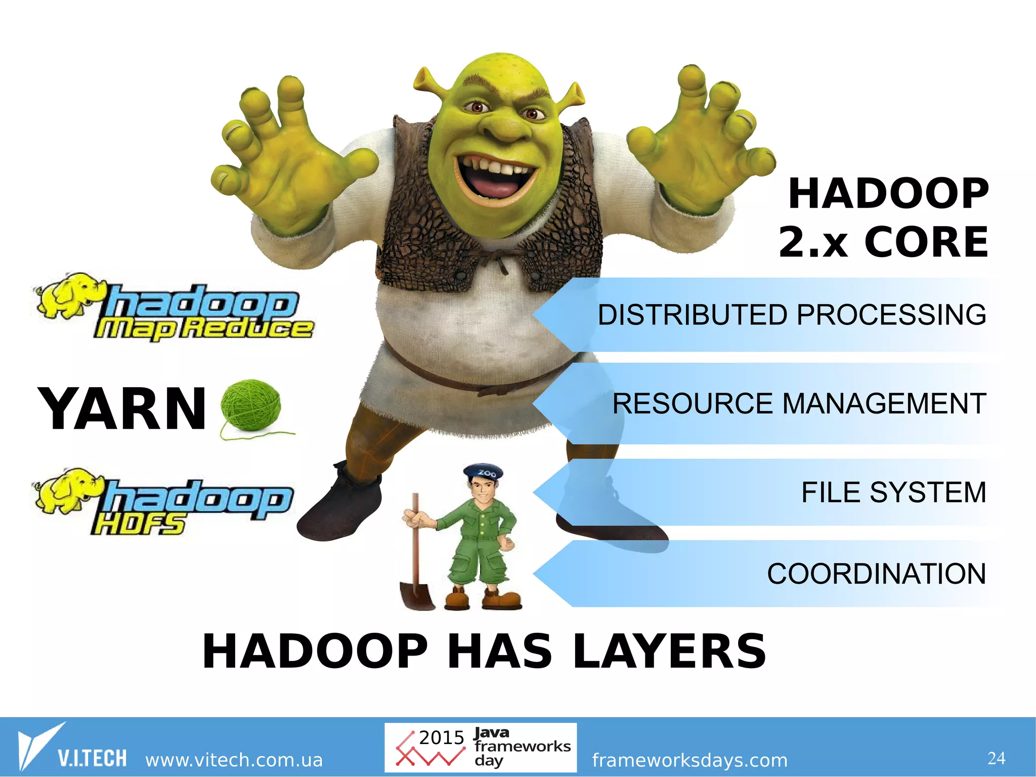 24
HADOOP HAS LAYERS
RESOURCE MANAGEMENT
DISTRIBUTED PROCESSING
FILE SYSTEM
COORDINATION
HADOOP
2.x CORE
 