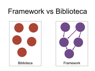 Framework vs Biblioteca
Biblioteca Framework
 