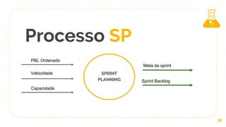 Processo SP
38
SPRINT
PLANNING
PBL Ordenado
Velocidade
Capacidade
Meta da sprint
Sprint Backlog
 