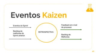 Eventos Kaizen
40
RETROSPECTIVA
Eventos do Sprint
Backlog de
melhorias do
Sprint anterior
Feedback em nível
de processo
Backlog de
Melhorias
 