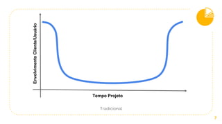 Tradicional
7
EnvolvimentoCliente/Usuário
Tempo Projeto
 