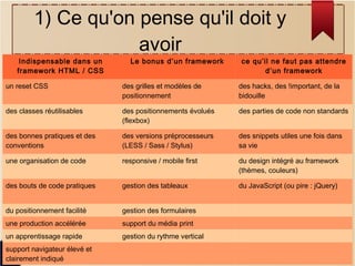 1) Ce qu'on pense qu'il doit y
avoir
Indispensable dans un
framework HTML / CSS

Le bonus d’un framework

ce qu’il ne faut pas attendre
d’un framework

un reset CSS

des grilles et modèles de
positionnement

des hacks, des !important, de la
bidouille

des classes réutilisables

des positionnements évolués
(flexbox)

des parties de code non standards

des bonnes pratiques et des
conventions

des versions préprocesseurs
(LESS / Sass / Stylus)

des snippets utiles une fois dans
sa vie

une organisation de code

responsive / mobile first

du design intégré au framework
(thèmes, couleurs)

des bouts de code pratiques

gestion des tableaux

du JavaScript (ou pire : jQuery)

du positionnement facilité

gestion des formulaires

une production accélérée

support du média print

un apprentissage rapide

gestion du rythme vertical

support navigateur élevé et
clairement indiqué

 