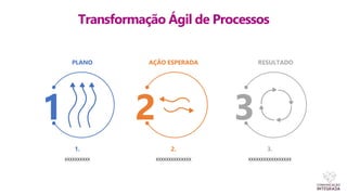 Transformação Ágil de Processos
1.
XXXXXXXXXX
PLANO
1
2.
XXXXXXXXXXXXXX
AÇÃO ESPERADA
2
3.
XXXXXXXXXXXXXXXXX
RESULTADO
3
 