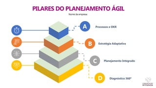 Nome da empresa:
PILARES DO PLANEJAMENTO ÁGIL
A
B
C
D
Processos e OKR
Estratégia Adaptativa
Planejamento Integrado
Diagnóstico 360º
 