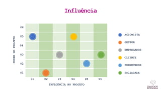 Influência
PODER
NO
PROJETO
INFLUÊNCIA NO PROJETO
06
05
04
03
02
01
01 02 03 04 05 06
ACIONISTA
GESTOR
EMPREGADOS
CLIENTE
FORNECEDOR
SOCIEDADE
 