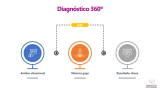 Diagnóstico 360º
Análise situacional
xxxxxxxxxxxx
Maiores gaps
xxxxxxxxxxxxx
Resultado-chave
xxxxxxxxxxxxxxxxxxx.
GAP
 