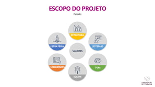 ESCOPO DO PROJETO
Período:
ESTRATÉGIA
HABILIDADES
EQUIPE
SISTEMAS
TOM
ESTRUTURA
VALORES
 