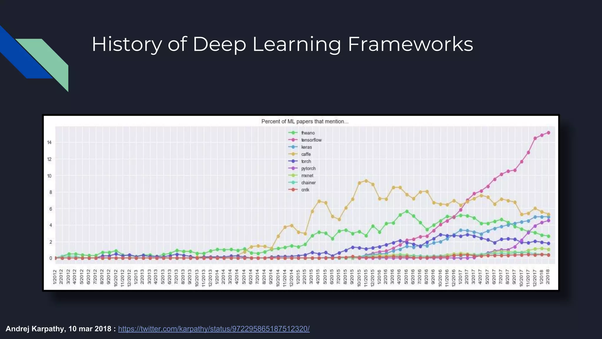 History of Deep Learning Frameworks
Andrej Karpathy, 10 mar 2018 : https://twitter.com/karpathy/status/972295865187512320/
 
