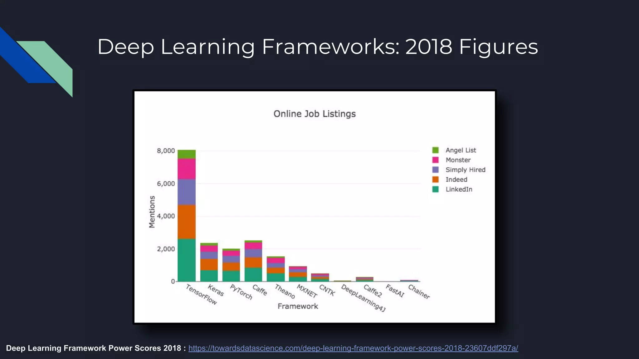 Deep Learning Frameworks: 2018 Figures
Deep Learning Framework Power Scores 2018 : https://towardsdatascience.com/deep-learning-framework-power-scores-2018-23607ddf297a/
 