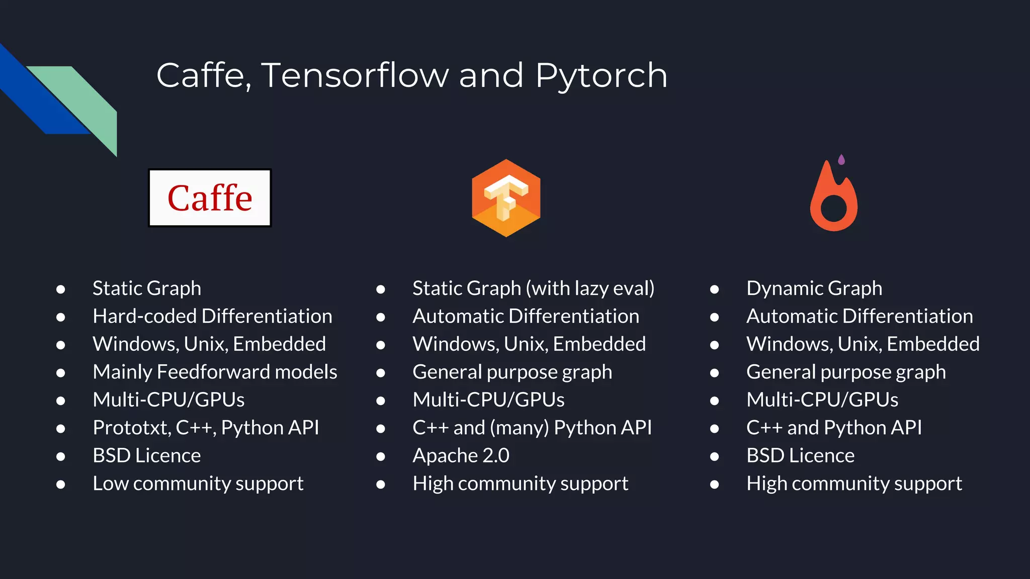 Caffe, Tensorflow and Pytorch
● Static Graph
● Hard-coded Differentiation
● Windows, Unix, Embedded
● Mainly Feedforward models
● Multi-CPU/GPUs
● Prototxt, C++, Python API
● BSD Licence
● Low community support
● Static Graph (with lazy eval)
● Automatic Differentiation
● Windows, Unix, Embedded
● General purpose graph
● Multi-CPU/GPUs
● C++ and (many) Python API
● Apache 2.0
● High community support
● Dynamic Graph
● Automatic Differentiation
● Windows, Unix, Embedded
● General purpose graph
● Multi-CPU/GPUs
● C++ and Python API
● BSD Licence
● High community support
 
