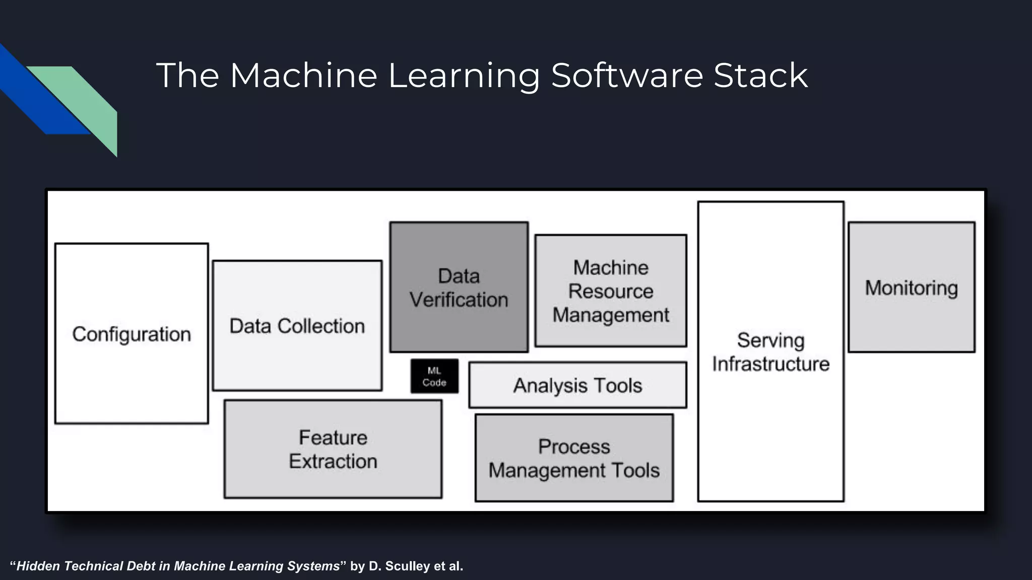 The Machine Learning Software Stack
“Hidden Technical Debt in Machine Learning Systems” by D. Sculley et al.
 