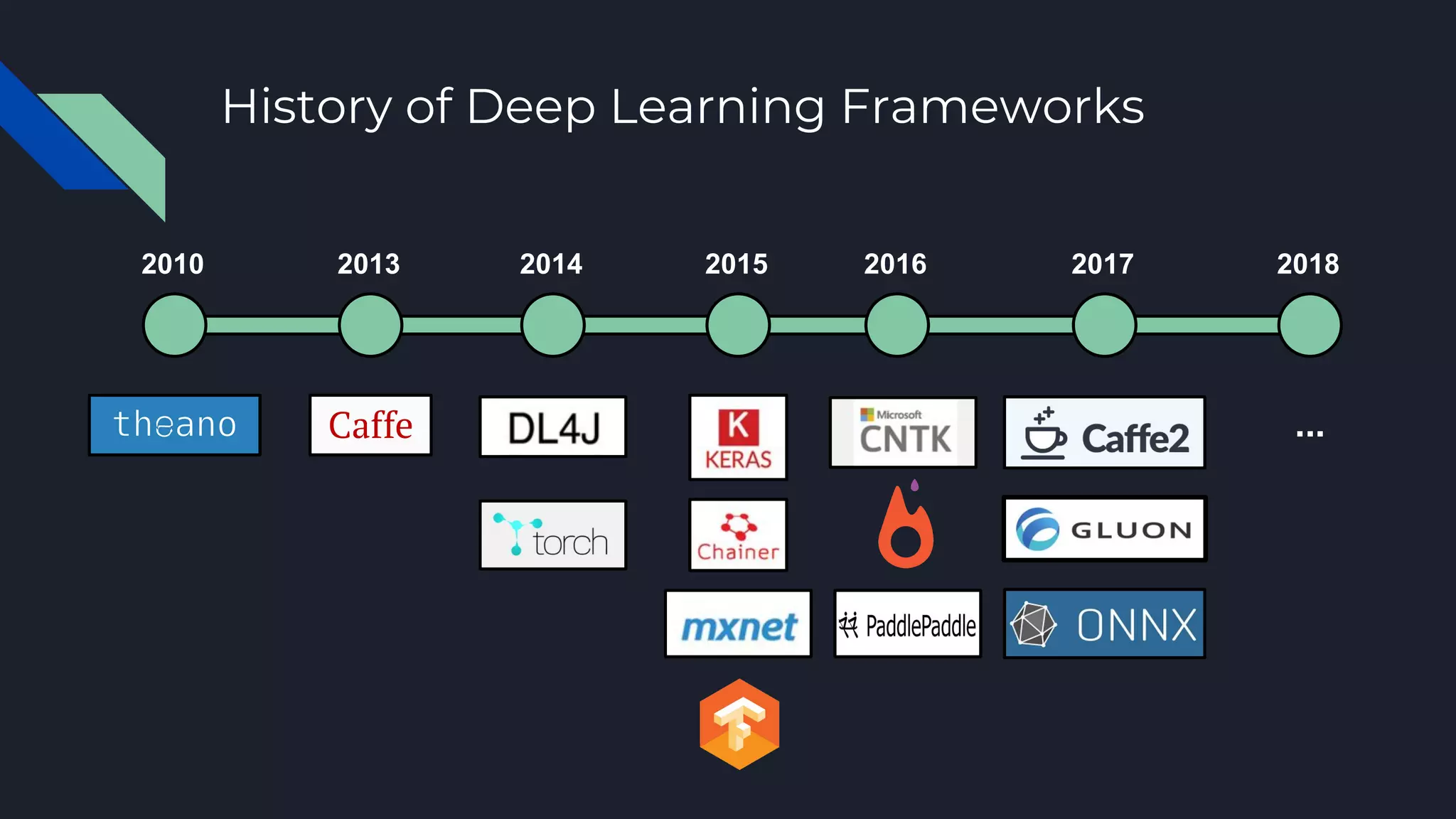 History of Deep Learning Frameworks
2010 2013 2014 2015 2016 20182017
...
 