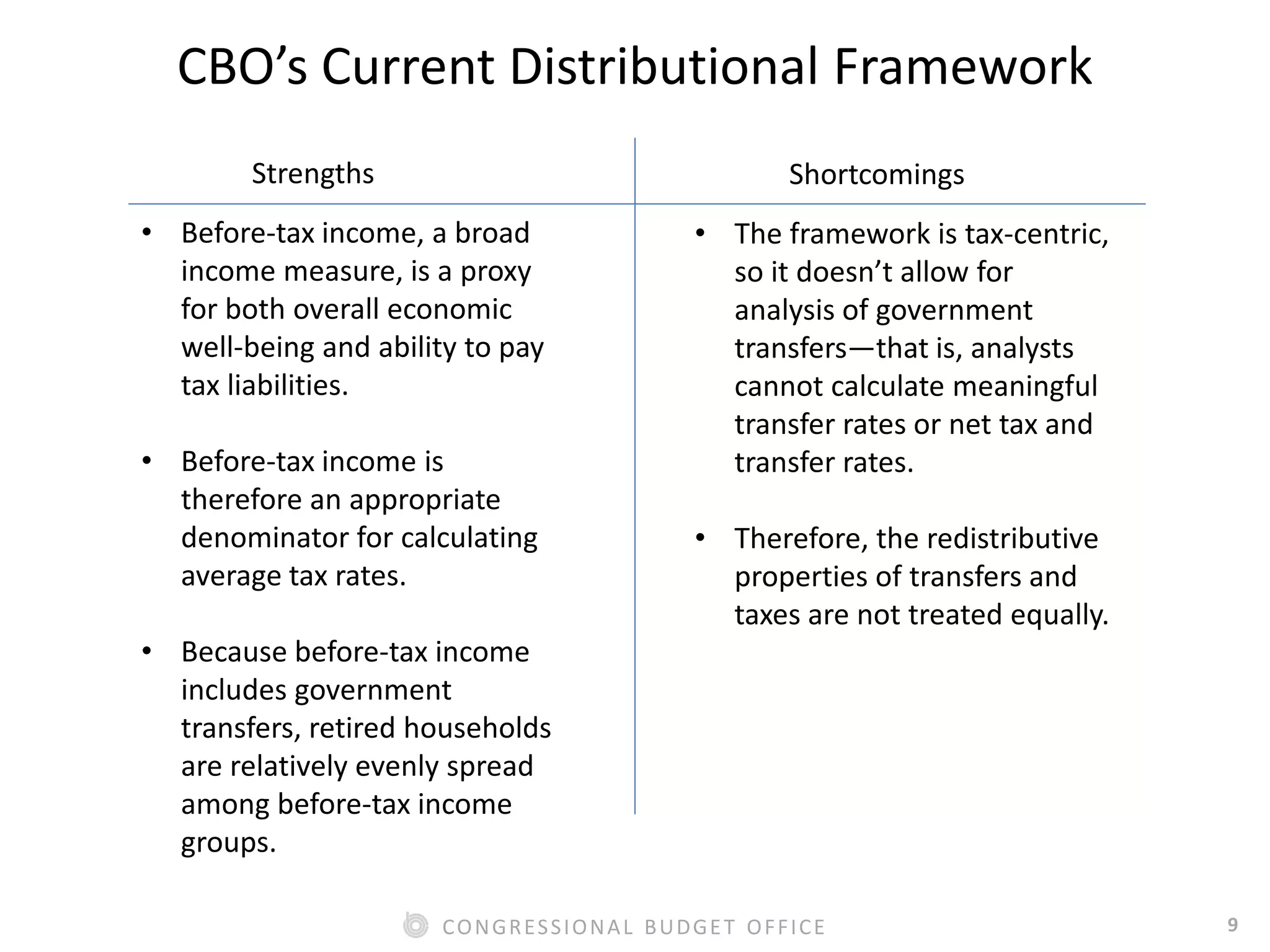 9CONGRESSIONAL BUDGET OFFICE
CBO’s Current Distributional Framework
Strengths Shortcomings
• Before-tax income, a broad
income measure, is a proxy
for both overall economic
well-being and ability to pay
tax liabilities.
• Before-tax income is
therefore an appropriate
denominator for calculating
average tax rates.
• Because before-tax income
includes government
transfers, retired households
are relatively evenly spread
among before-tax income
groups.
• The framework is tax-centric,
so it doesn’t allow for
analysis of government
transfers—that is, analysts
cannot calculate meaningful
transfer rates or net tax and
transfer rates.
• Therefore, the redistributive
properties of transfers and
taxes are not treated equally.
 