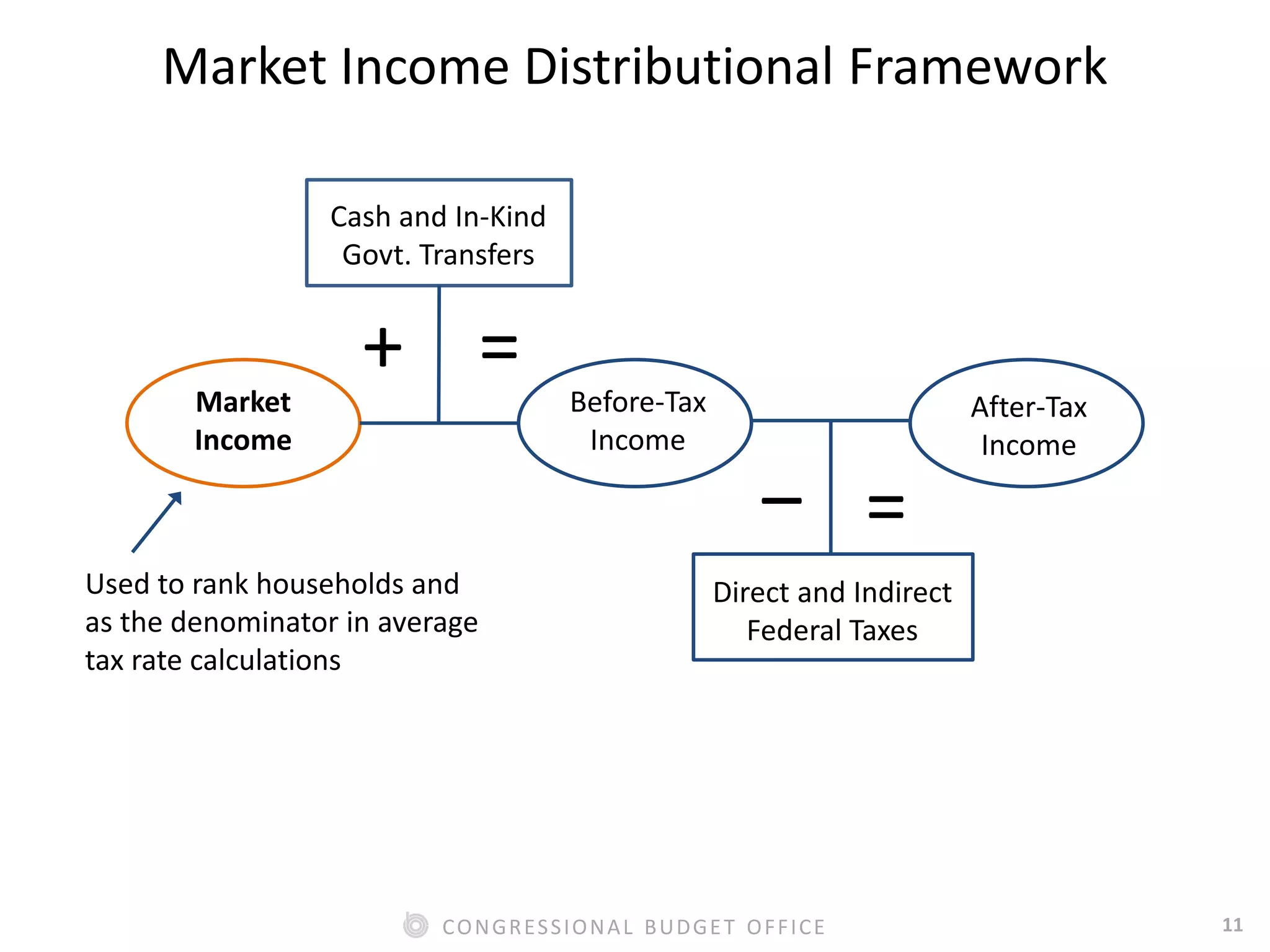 11CONGRESSIONAL BUDGET OFFICE
Market
Income
Before-Tax
Income
After-Tax
Income
Cash and In-Kind
Govt. Transfers
Direct and Indirect
Federal Taxes
‒
=+
=
Market Income Distributional Framework
Used to rank households and
as the denominator in average
tax rate calculations
 