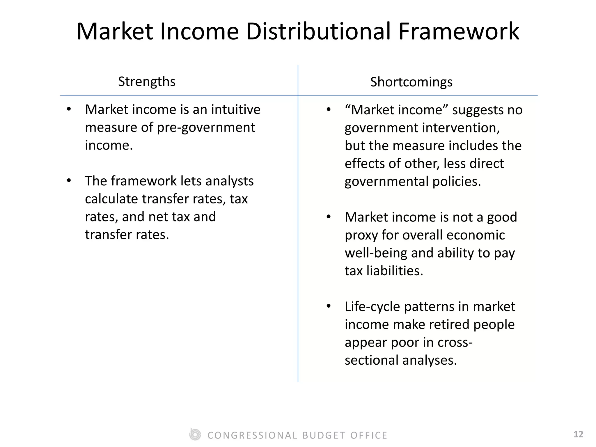 12CONGRESSIONAL BUDGET OFFICE
Market Income Distributional Framework
Strengths Shortcomings
• Market income is an intuitive
measure of pre-government
income.
• The framework lets analysts
calculate transfer rates, tax
rates, and net tax and
transfer rates.
• “Market income” suggests no
government intervention,
but the measure includes the
effects of other, less direct
governmental policies.
• Market income is not a good
proxy for overall economic
well-being and ability to pay
tax liabilities.
• Life-cycle patterns in market
income make retired people
appear poor in cross-
sectional analyses.
 