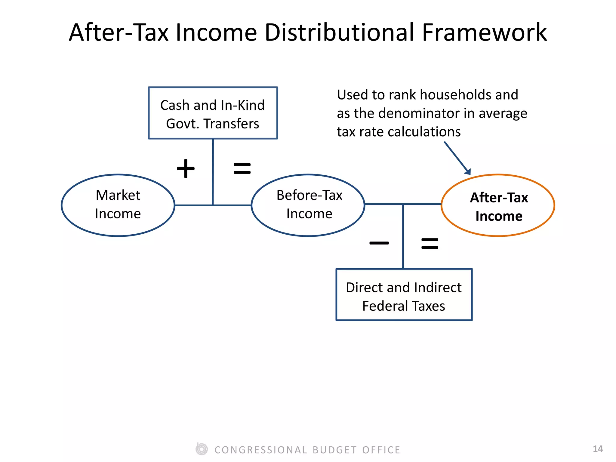 14CONGRESSIONAL BUDGET OFFICE
Market
Income
Before-Tax
Income
After-Tax
Income
Cash and In-Kind
Govt. Transfers
Direct and Indirect
Federal Taxes
‒
=+
=
After-Tax Income Distributional Framework
Used to rank households and
as the denominator in average
tax rate calculations
 