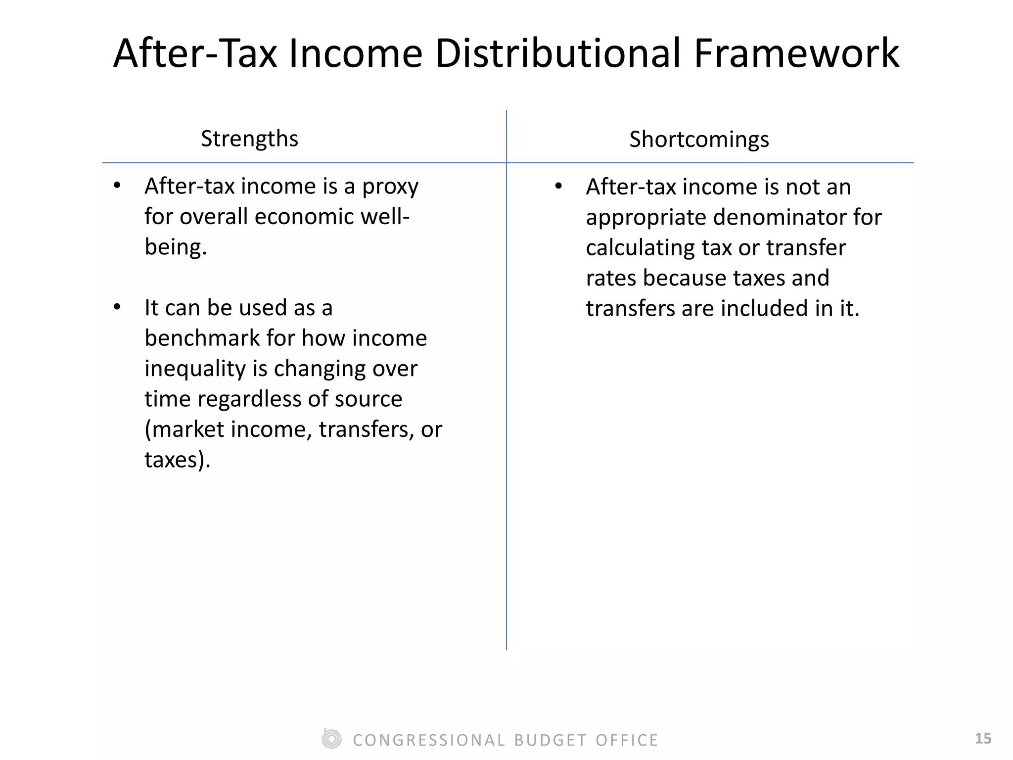 15CONGRESSIONAL BUDGET OFFICE
After-Tax Income Distributional Framework
Strengths Shortcomings
• After-tax income is a proxy
for overall economic well-
being.
• It can be used as a
benchmark for how income
inequality is changing over
time regardless of source
(market income, transfers, or
taxes).
• After-tax income is not an
appropriate denominator for
calculating tax or transfer
rates because taxes and
transfers are included in it.
 