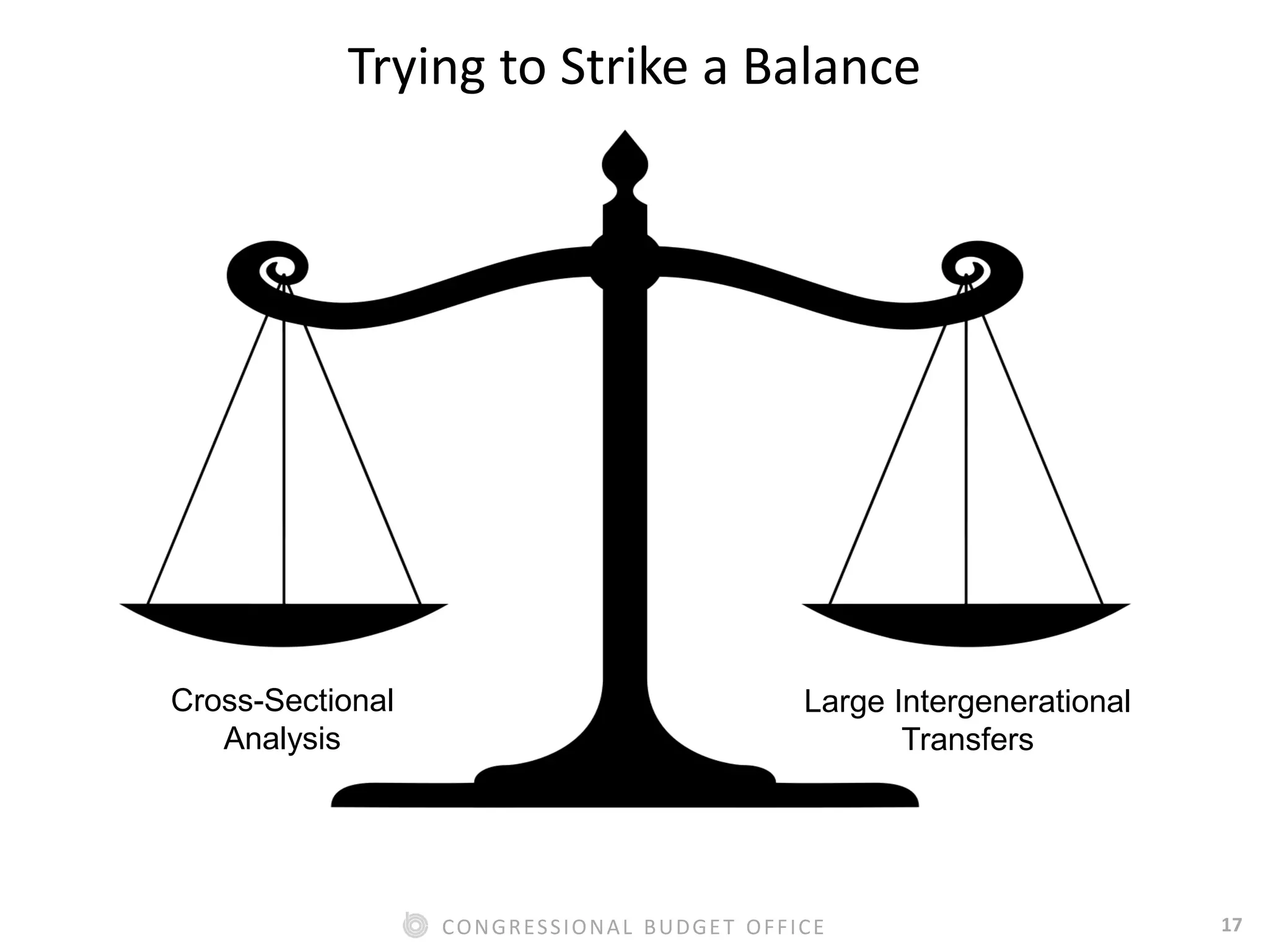 17CONGRESSIONAL BUDGET OFFICE
Cross-Sectional
Analysis
Large Intergenerational
Transfers
Trying to Strike a Balance
 