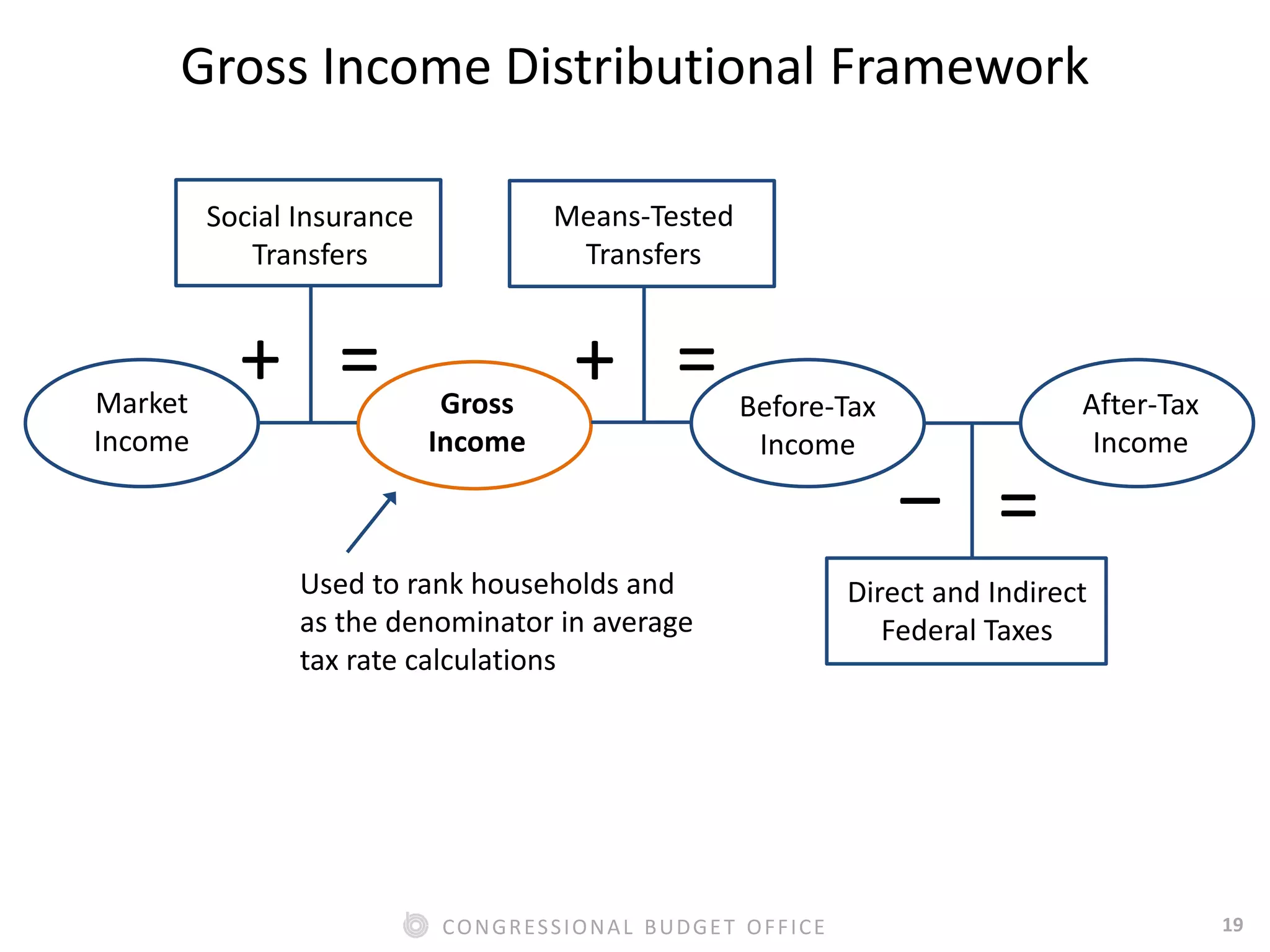 19CONGRESSIONAL BUDGET OFFICE
Market
Income
Before-Tax
Income
After-Tax
Income
Social Insurance
Transfers
Direct and Indirect
Federal Taxes
‒ =
Gross Income Distributional Framework
Gross
Income
Means-Tested
Transfers
= =++
Used to rank households and
as the denominator in average
tax rate calculations
 