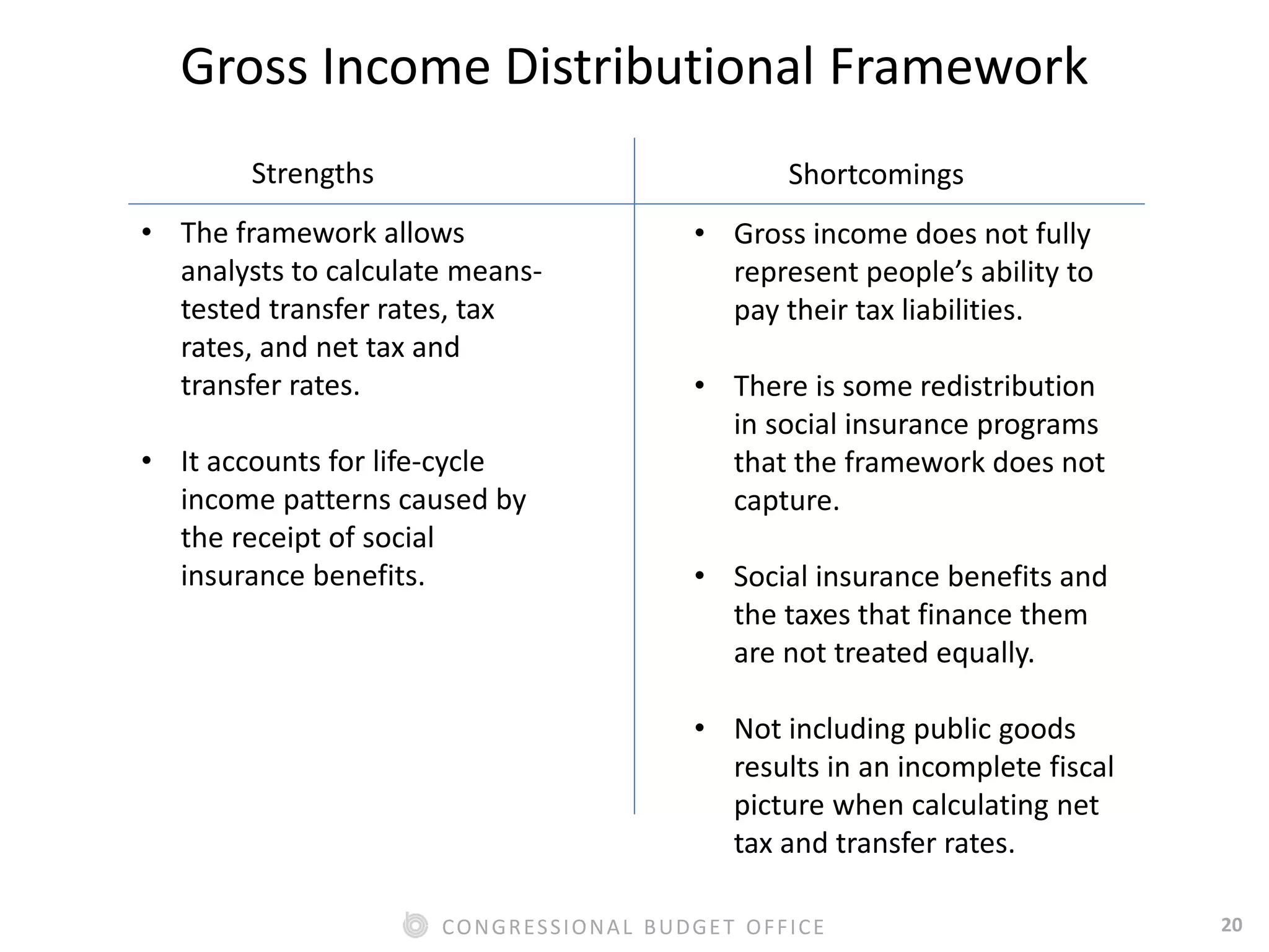 20CONGRESSIONAL BUDGET OFFICE
Gross Income Distributional Framework
Strengths Shortcomings
• The framework allows
analysts to calculate means-
tested transfer rates, tax
rates, and net tax and
transfer rates.
• It accounts for life-cycle
income patterns caused by
the receipt of social
insurance benefits.
• Gross income does not fully
represent people’s ability to
pay their tax liabilities.
• There is some redistribution
in social insurance programs
that the framework does not
capture.
• Social insurance benefits and
the taxes that finance them
are not treated equally.
• Not including public goods
results in an incomplete fiscal
picture when calculating net
tax and transfer rates.
 