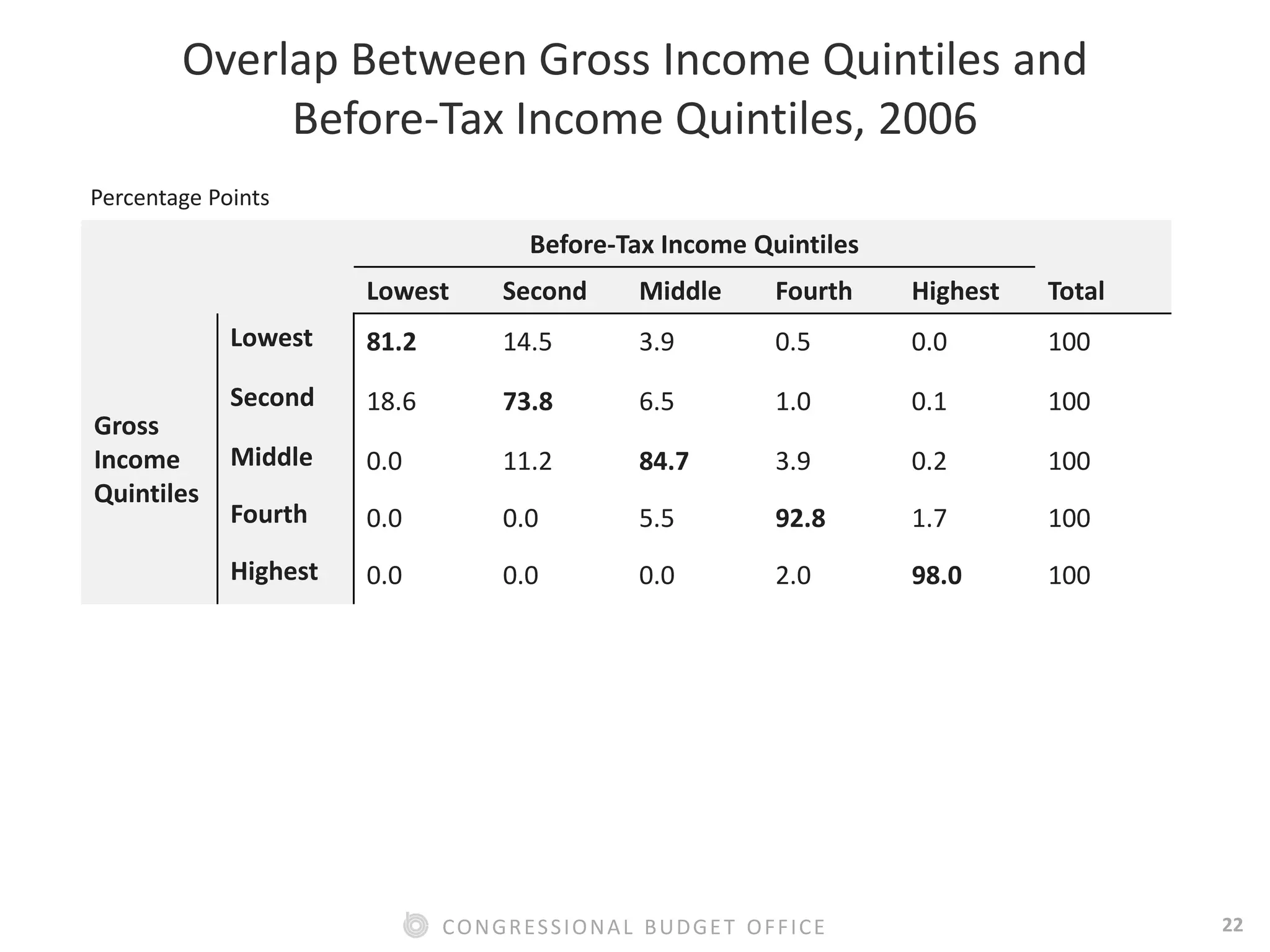 22CONGRESSIONAL BUDGET OFFICE
Overlap Between Gross Income Quintiles and
Before-Tax Income Quintiles, 2006
Before-Tax Income Quintiles
Lowest Second Middle Fourth Highest Total
Gross
Income
Quintiles
Lowest 81.2 14.5 3.9 0.5 0.0 100
Second 18.6 73.8 6.5 1.0 0.1 100
Middle 0.0 11.2 84.7 3.9 0.2 100
Fourth 0.0 0.0 5.5 92.8 1.7 100
Highest 0.0 0.0 0.0 2.0 98.0 100
Percentage Points
 