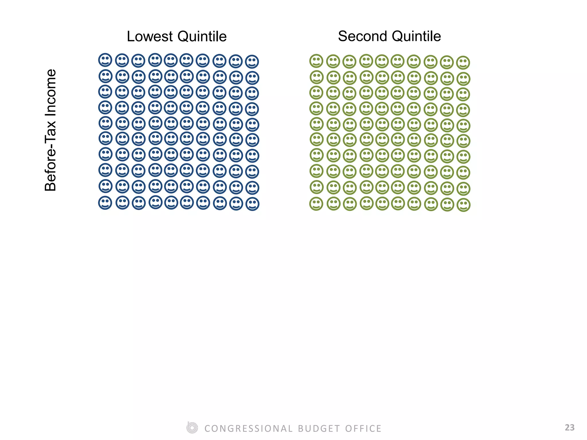 23CONGRESSIONAL BUDGET OFFICE
Before-TaxIncome
Lowest Quintile Second Quintile
 