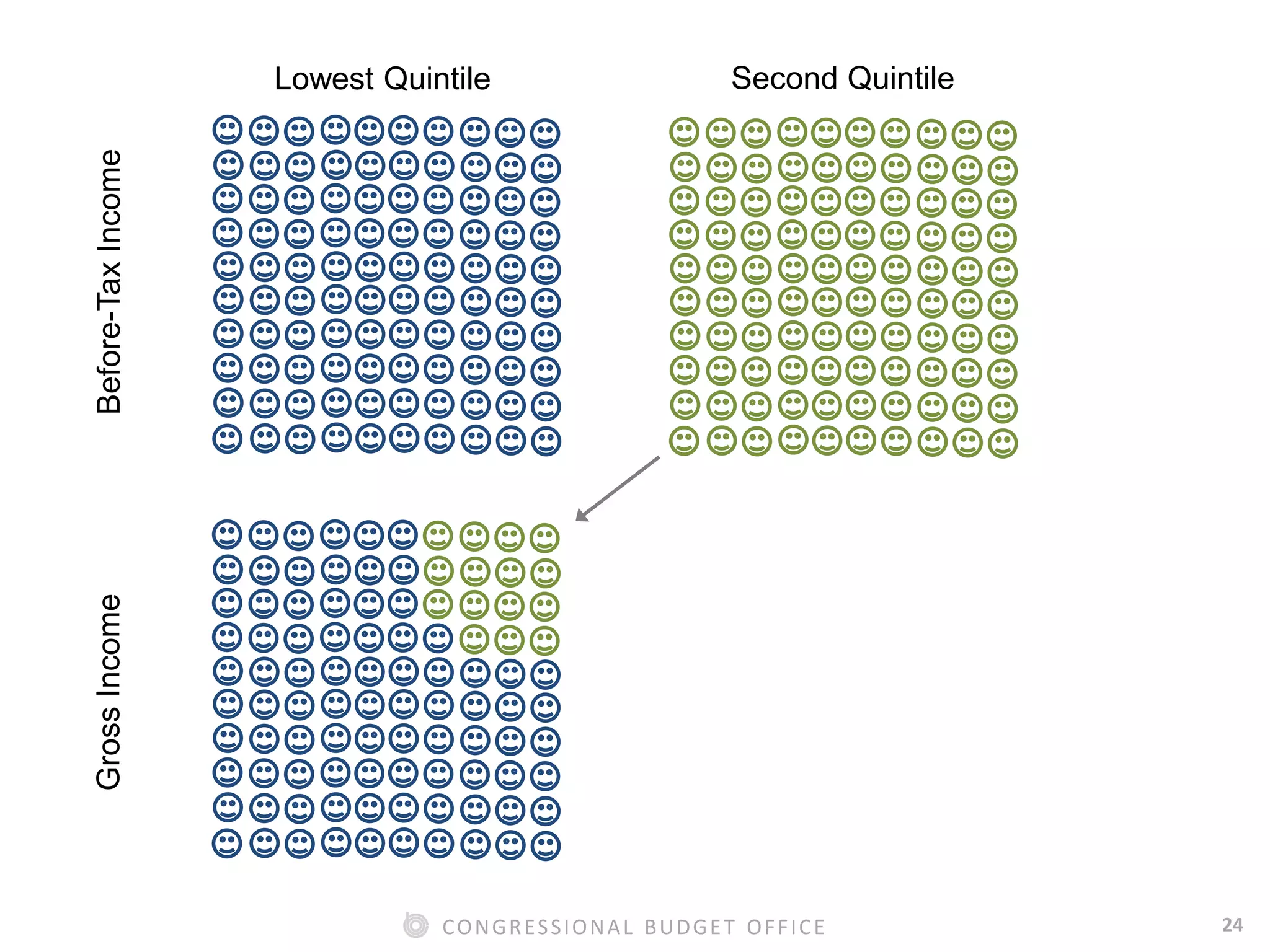 24CONGRESSIONAL BUDGET OFFICE
Before-TaxIncomeGrossIncome
Second QuintileLowest Quintile
 